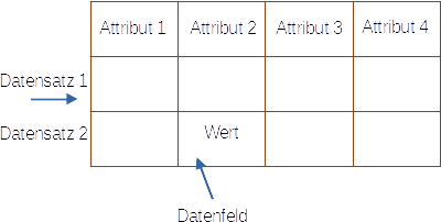eine Tabelle mit den Datenbankbegriffen