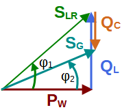 Zeigerdiagramm der Leistung