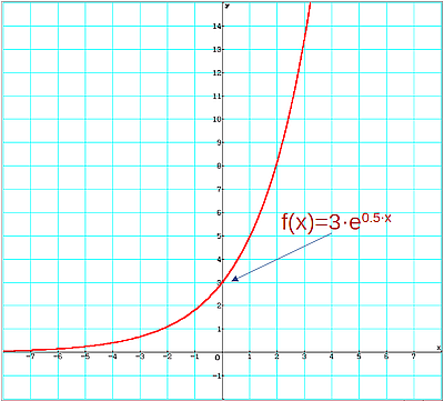 f(x)=3*e^(0,5*x)