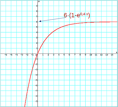 f(x)=6*(1-e^(-0,4*x))