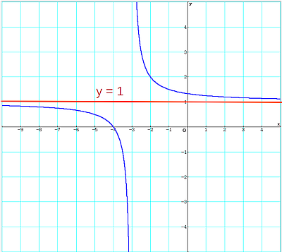 Funktionsgraph von f(x)=(4+x)/(x+3)