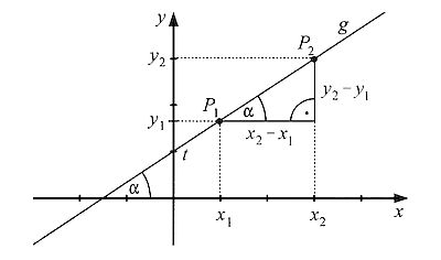 Gerade mit Neigungswinkel und Differenzenquotient
