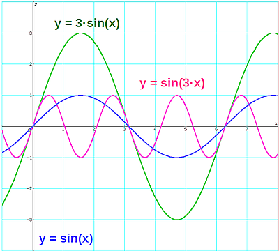 Funktionsgraphen von y=sin(x), y=3*sin(x) und y=sin(3*x)
dargestellt in einem Diagramm